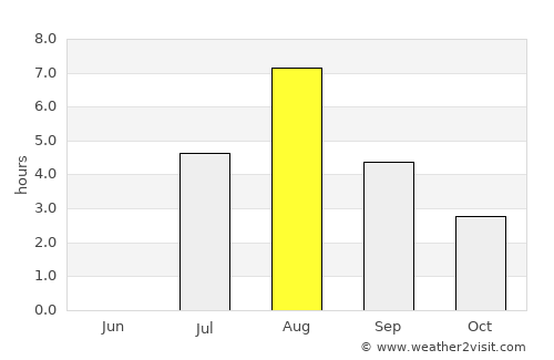 Burträsk average rain in August