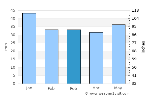 Burträsk average rain in February