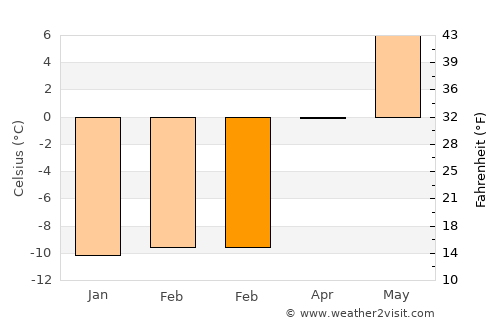Burträsk average temperature in February