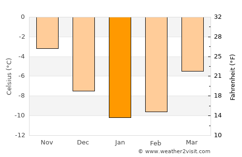 Burträsk average temperature in January