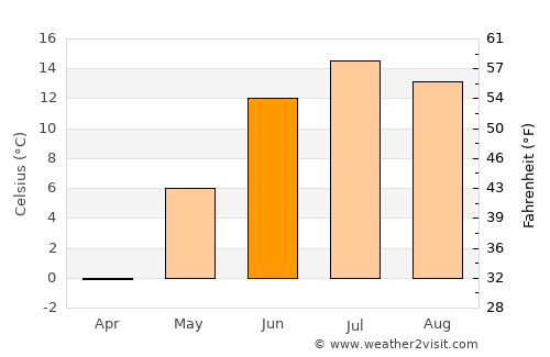 Burträsk average temperature in June