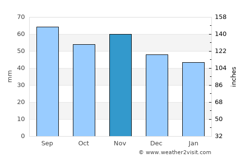 Burträsk average rain in November
