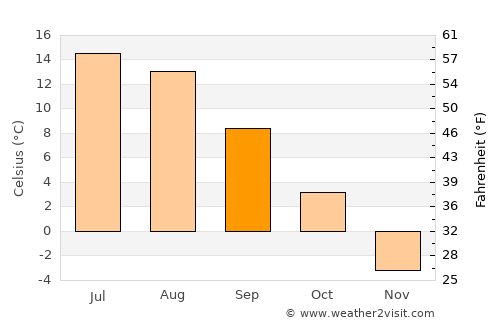 Burträsk average temperature in September