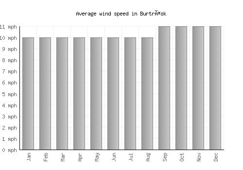 Burträsk average winspeed by month (mph)