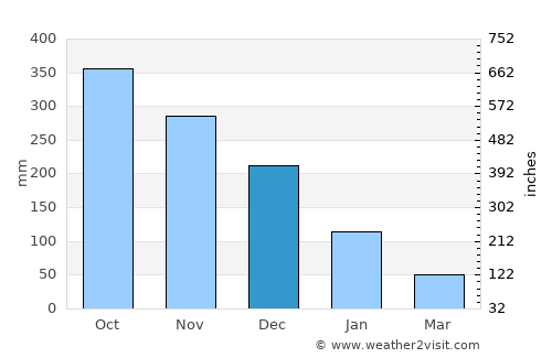 Buruanga average rain in December