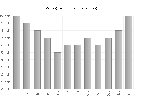 Buruanga average winspeed by month (mph)