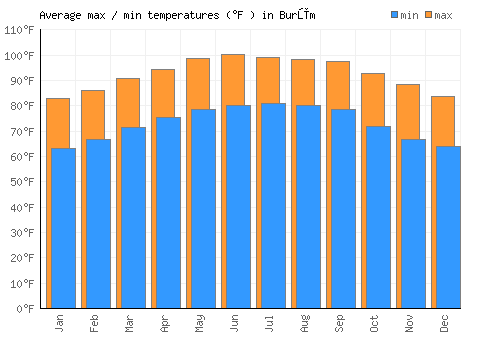 Burūm average minimum / maximum temperatures (Fahrenheit)