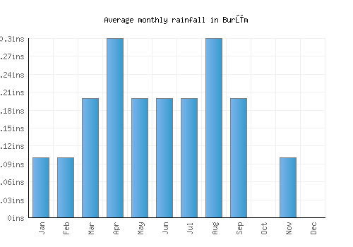 Burūm monthly rainfall chart (inches)