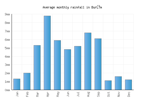 Burūm monthly rainfall chart (mm)