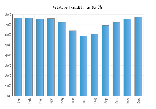 Burūm relative humidity averages