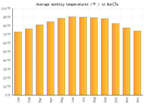 Burūm average temperature chart (Fahrenheit)
