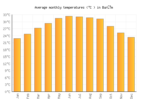 Burūm average temperature chart (Celsius)