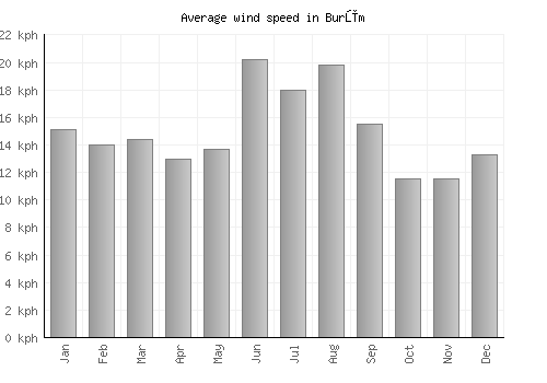 Burūm average winspeed by month (km/h)
