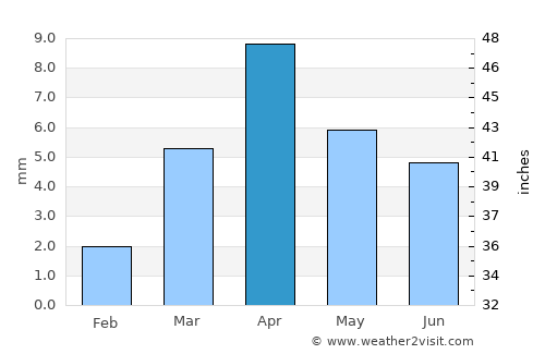 Burūm average rain in April