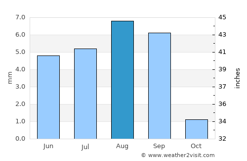 Burūm average rain in August