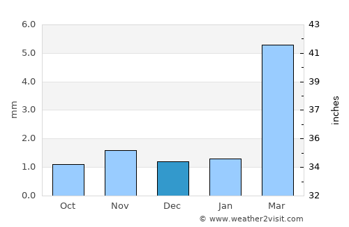 Burūm average rain in December