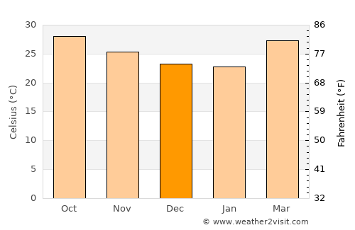 Burūm average temperature in December