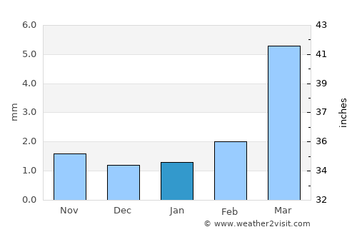 Burūm average rain in January