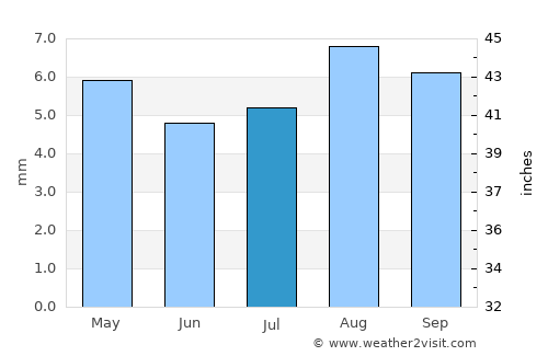 Burūm average rain in July