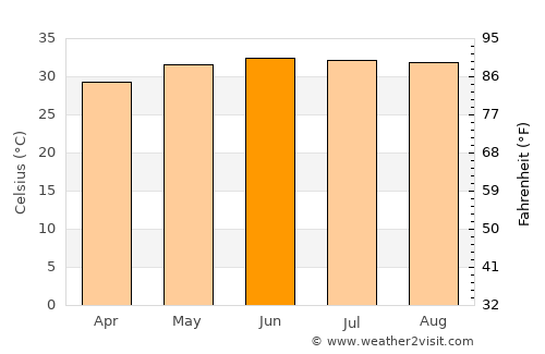 Burūm average temperature in June