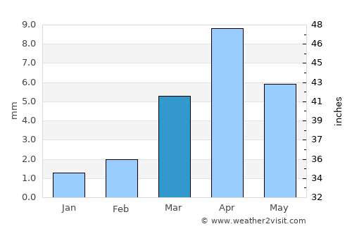 Burūm average rain in March
