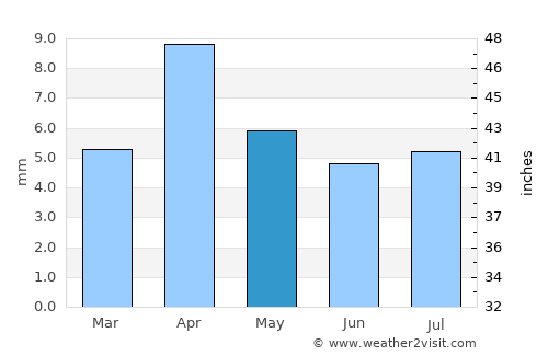 Burūm average rain in May