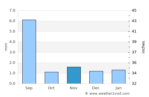 Burūm average rain in November