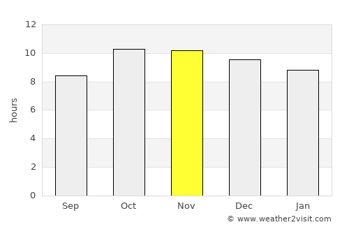 Burūm average rain in November