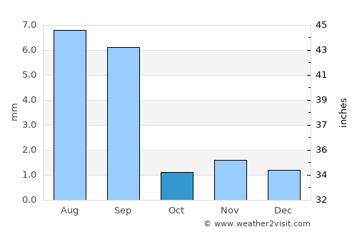 Burūm average rain in October