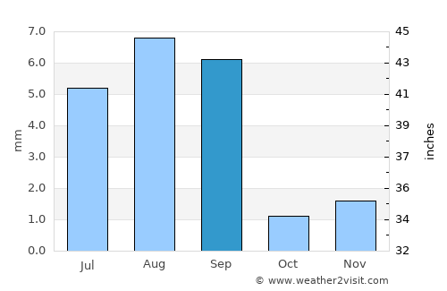 Burūm average rain in September