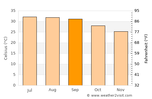 Burūm average temperature in September