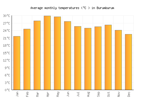Burumburum average temperature chart (Celsius)