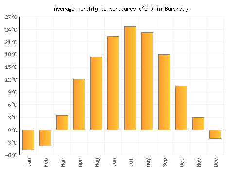 Burunday average temperature chart (Celsius)