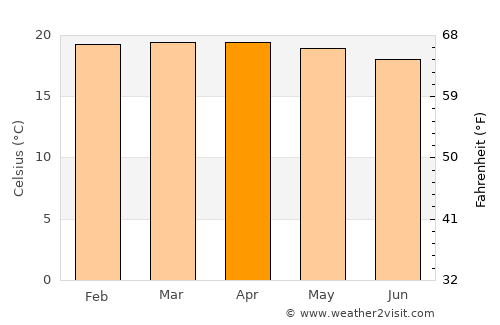 Bururi average temperature in April