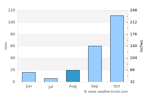Bururi average rain in August