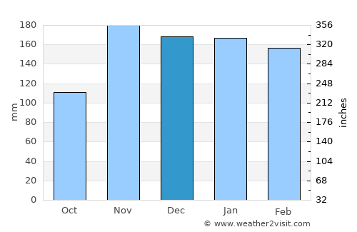 Bururi average rain in December