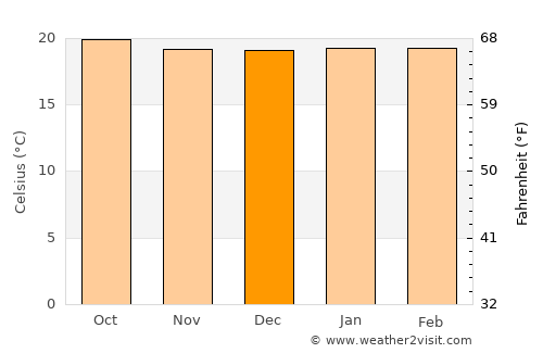 Bururi average temperature in December