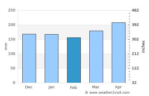 Bururi average rain in February