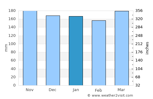 Bururi average rain in January