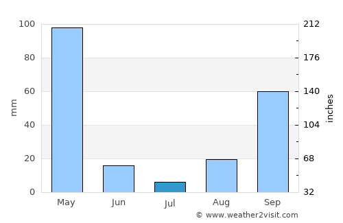 Bururi average rain in July