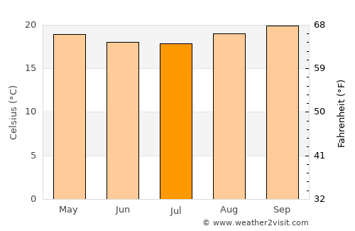 Bururi average temperature in July