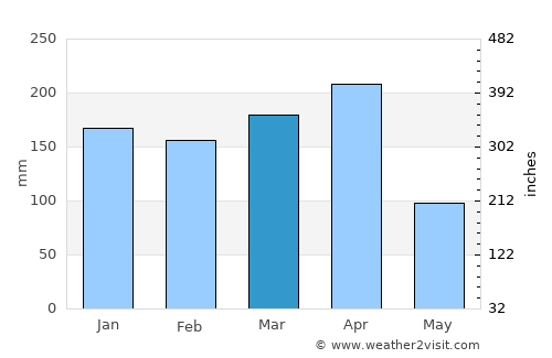 Bururi average rain in March