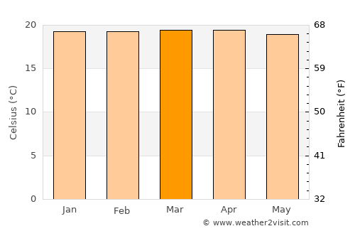 Bururi average temperature in March