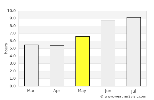 Bururi average rain in May