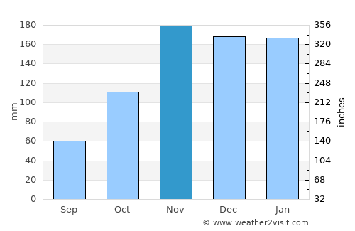 Bururi average rain in November