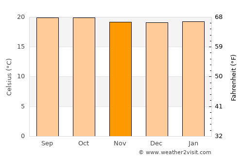 Bururi average temperature in November