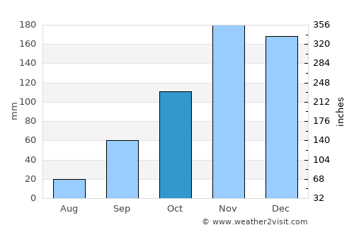 Bururi average rain in October
