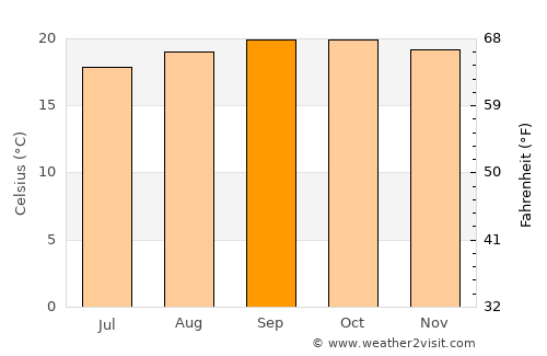 Bururi average temperature in September