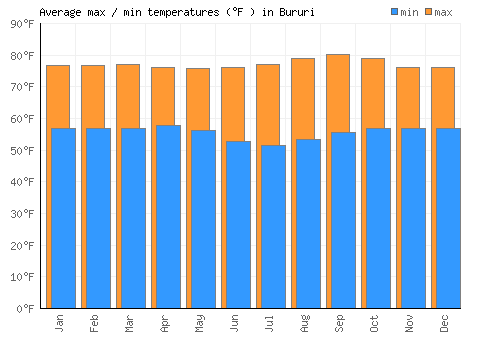 Bururi average minimum / maximum temperatures (Fahrenheit)