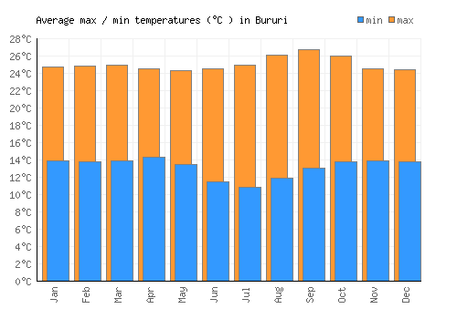 Bururi average minimum / maximum temperatures (Celsius)